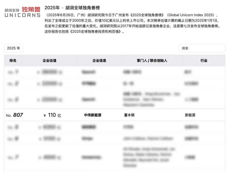 長沙四家企業(yè)之一，湖南中偉新能源再登“全球獨角獸榜”