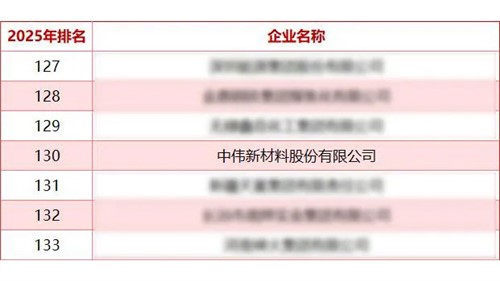 中偉股份蟬聯(lián)“中國(guó)能源企業(yè)500強(qiáng)”